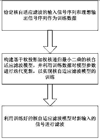 一种基于软投影加权核递归最小二乘的核自适应滤波方法