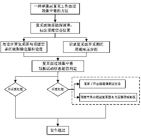 一种厚煤层复采工作面过顶煤空巷的方法