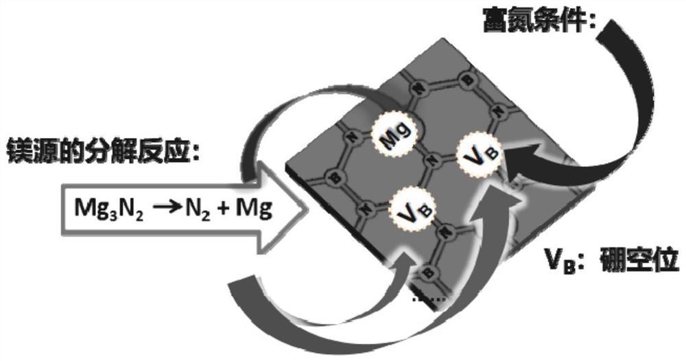 一种富氮气氛增强氮化硼薄膜p型导电掺杂的方法