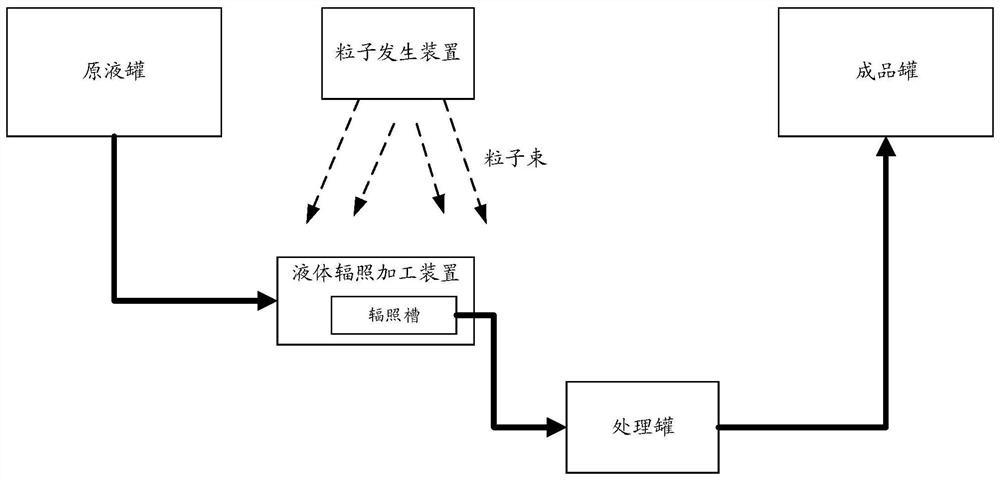 液体辐照加工系统及液体辐照加工方法