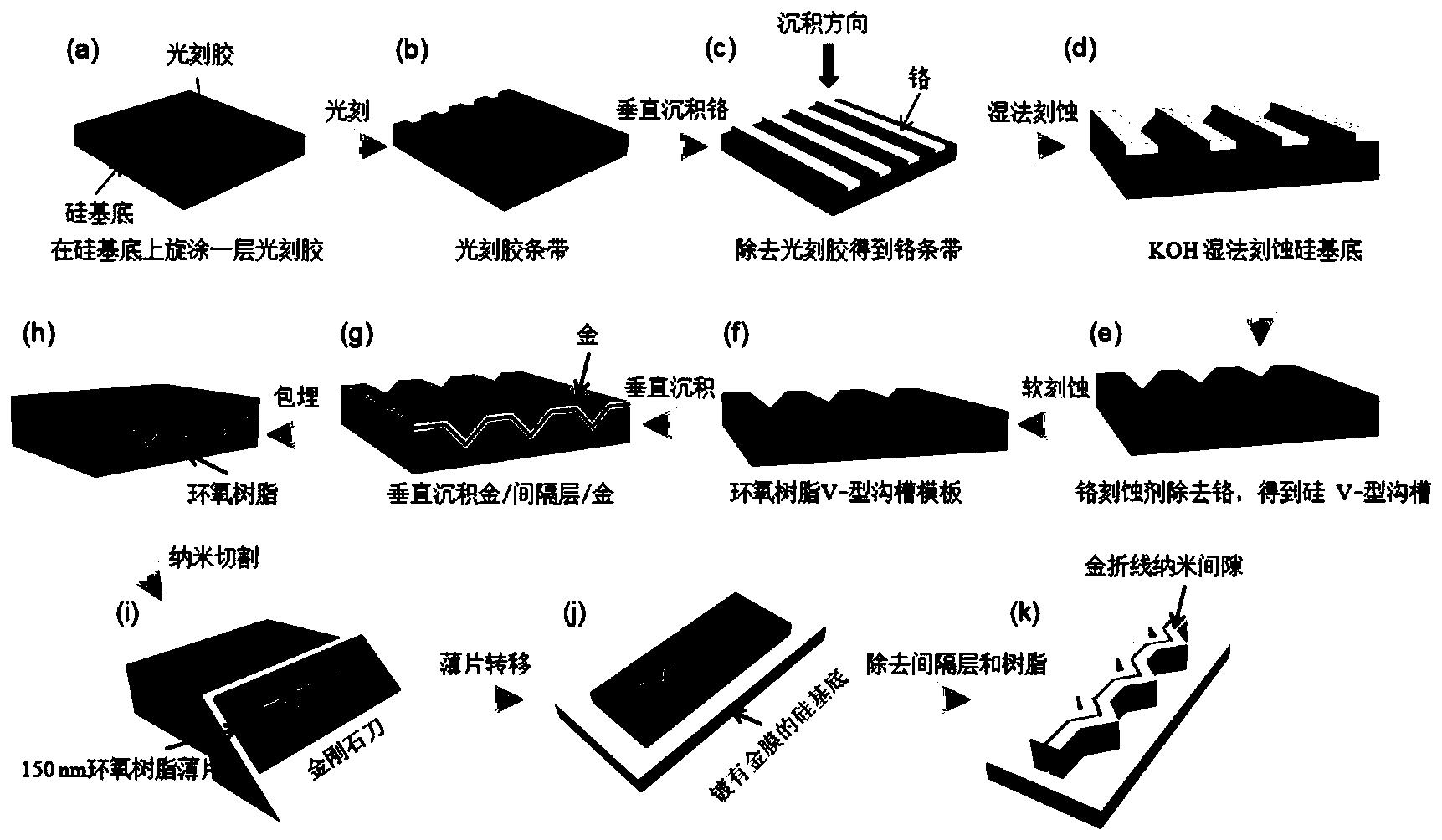 一种具有等离子体聚焦性能的折线型纳米间隙及其制备方法