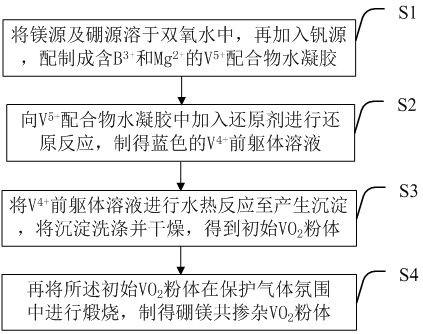 一种硼镁共掺杂VO粉体及其制备方法和应用