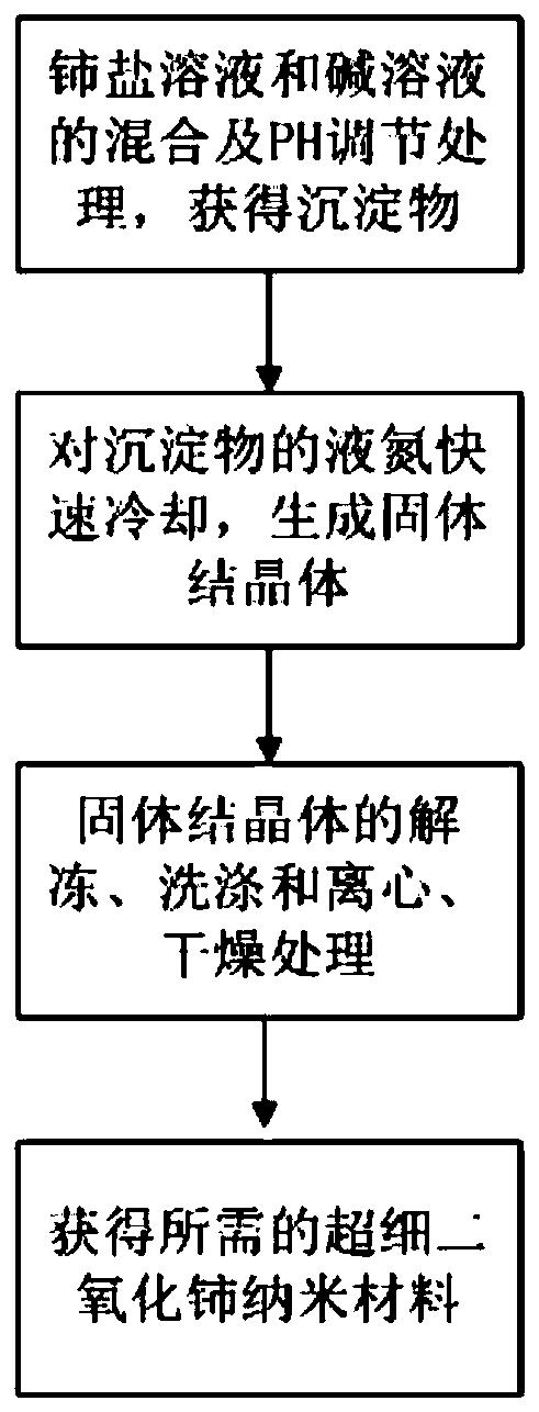 一种超细二氧化铈纳米材料的合成方法