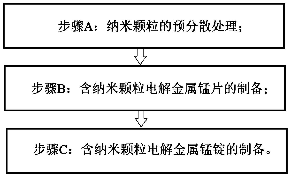 一种含纳米颗粒电解金属锰锭的生产方法