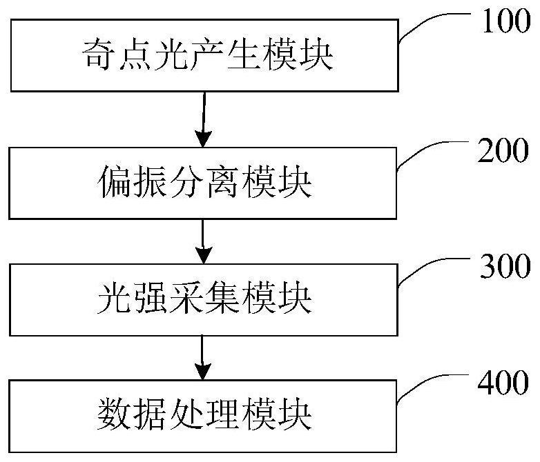 基于GS迭代算法的奇点光的相位与偏振检测系统与方法