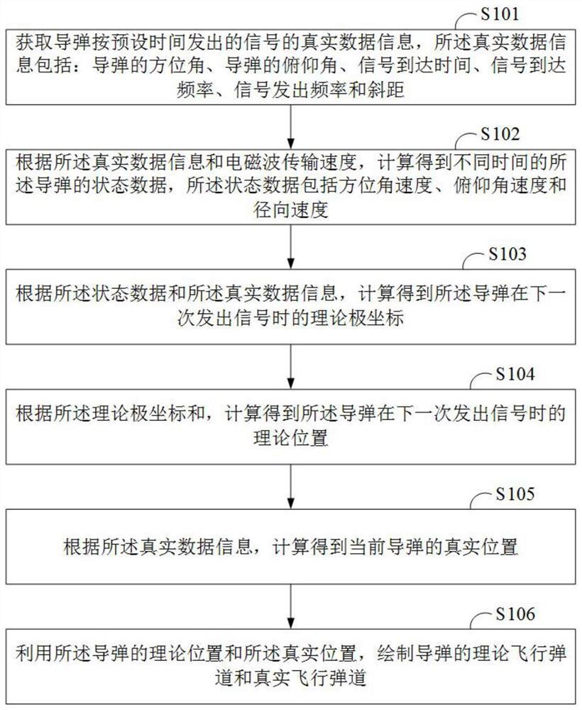 一种导弹飞行弹道的解算方法、系统及终端设备