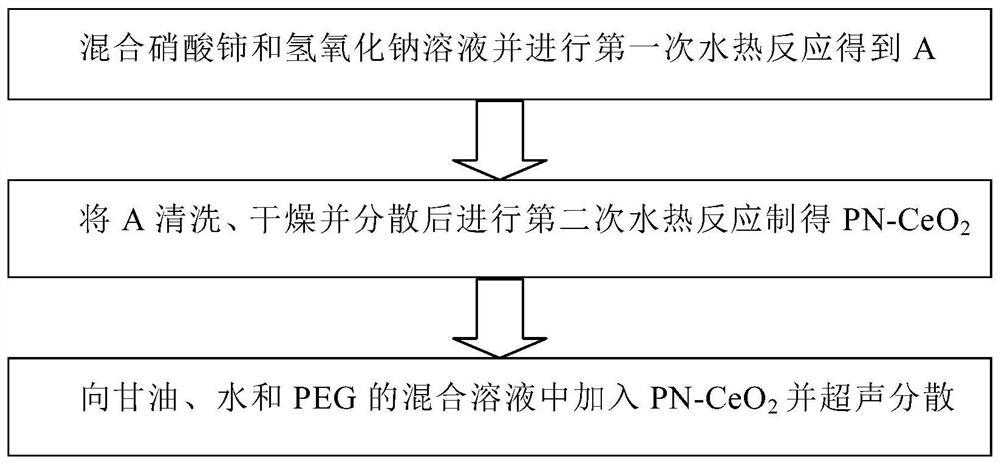 一种纳米二氧化铈材料的制备方法及其应用