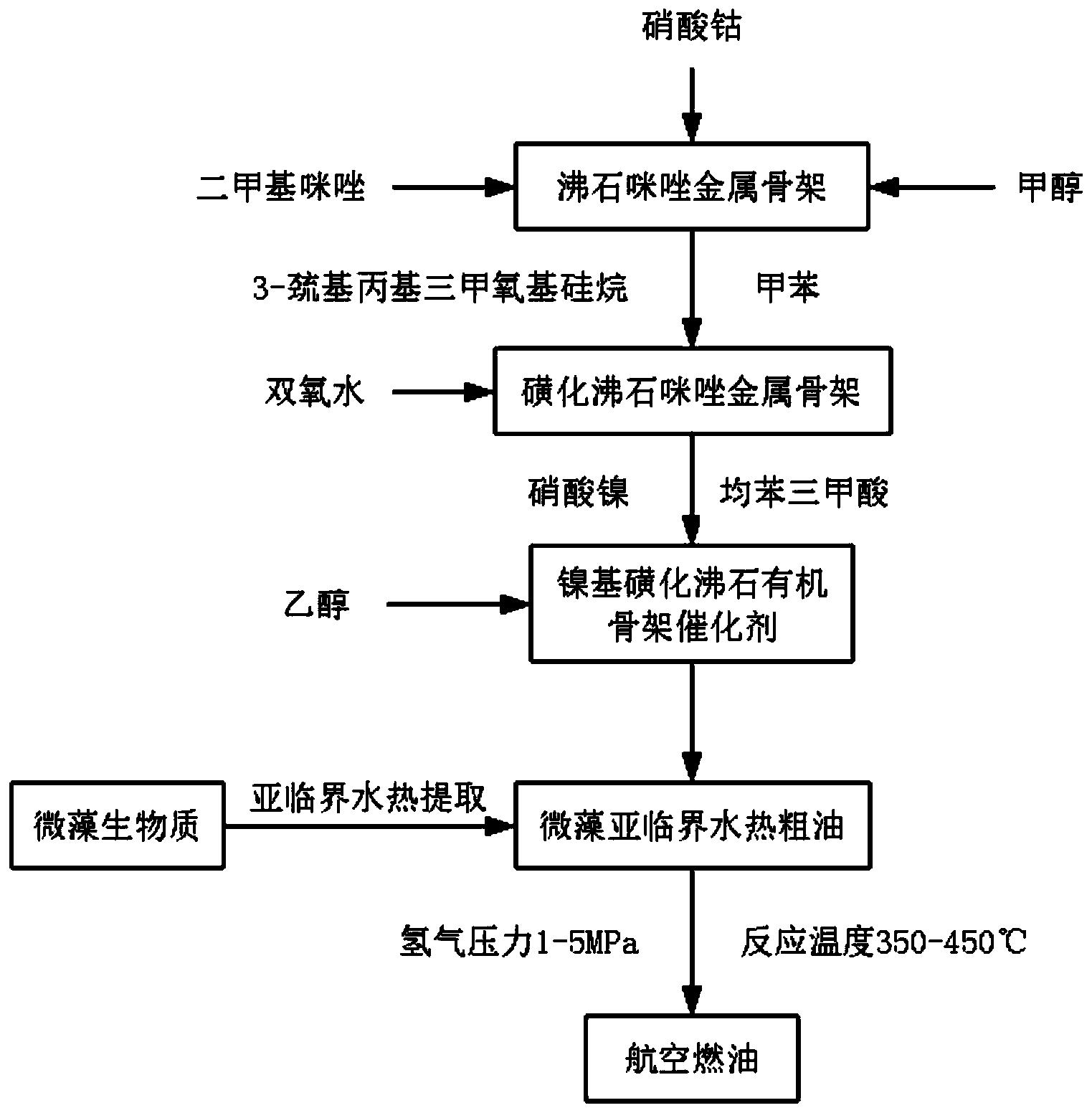 镍基磺化沸石有机骨架催化藻油水热制航油的方法