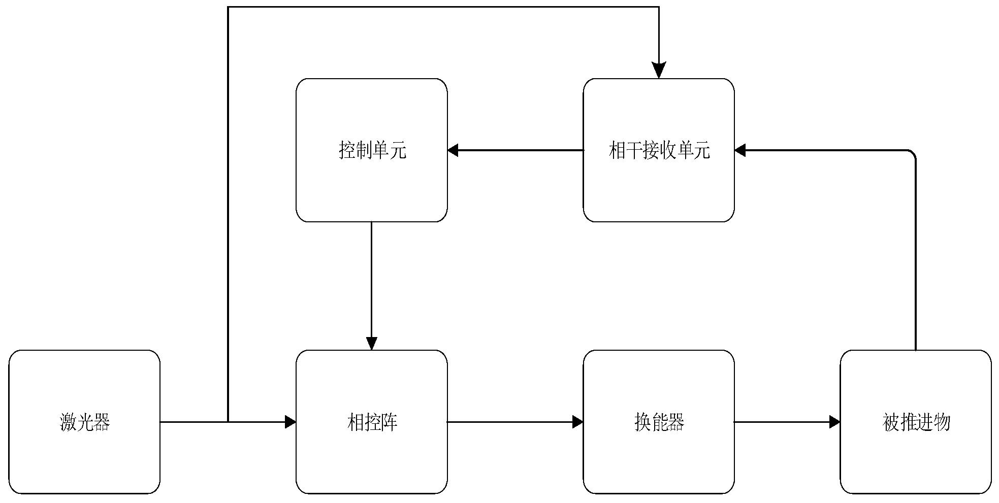 一种基于相控阵控制的激光推进方法