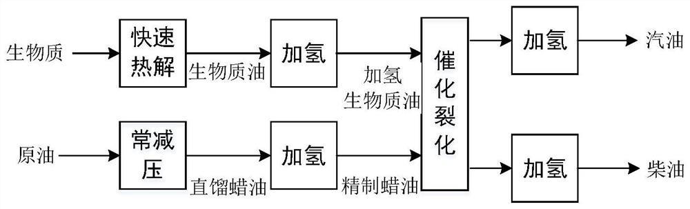 一种快速热解生物质油与直馏蜡油共炼生产汽柴油的方法