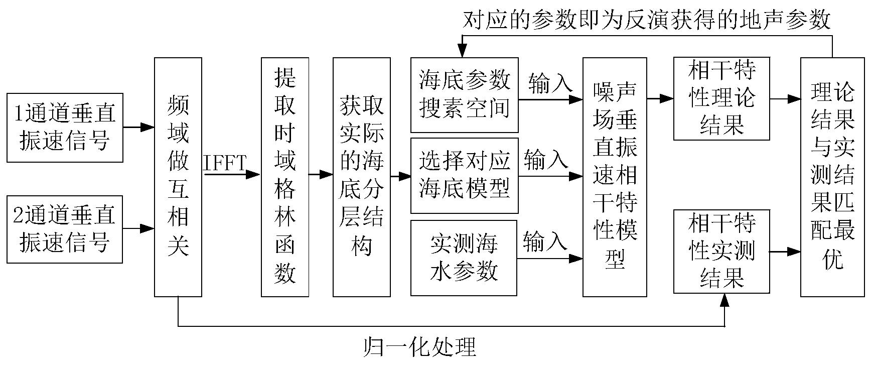 一种基于双矢量水听器的海底声速分步反演方法