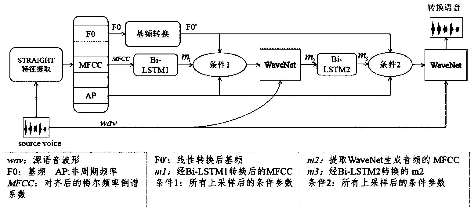 一种融合Bi-LSTM和WaveNet的语音转换方法