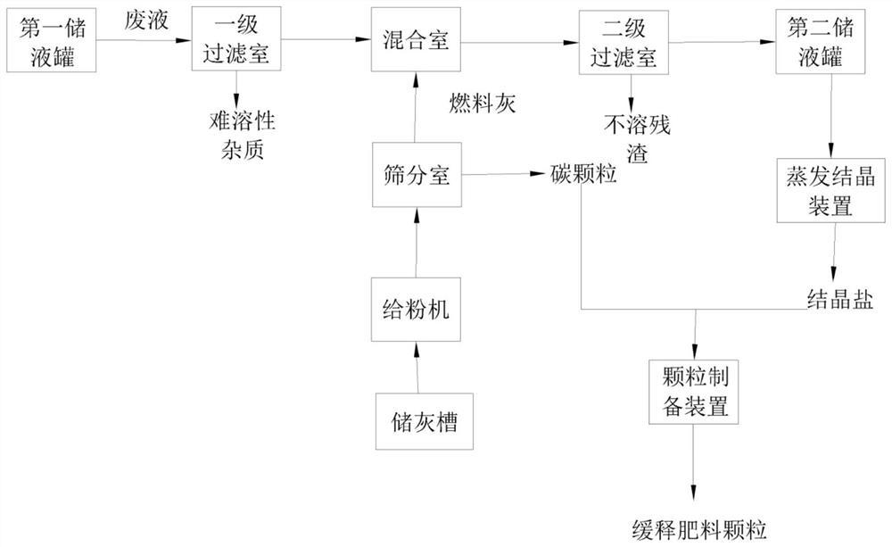 一种利用燃料灰中和废液制备缓释肥料的设备和方法