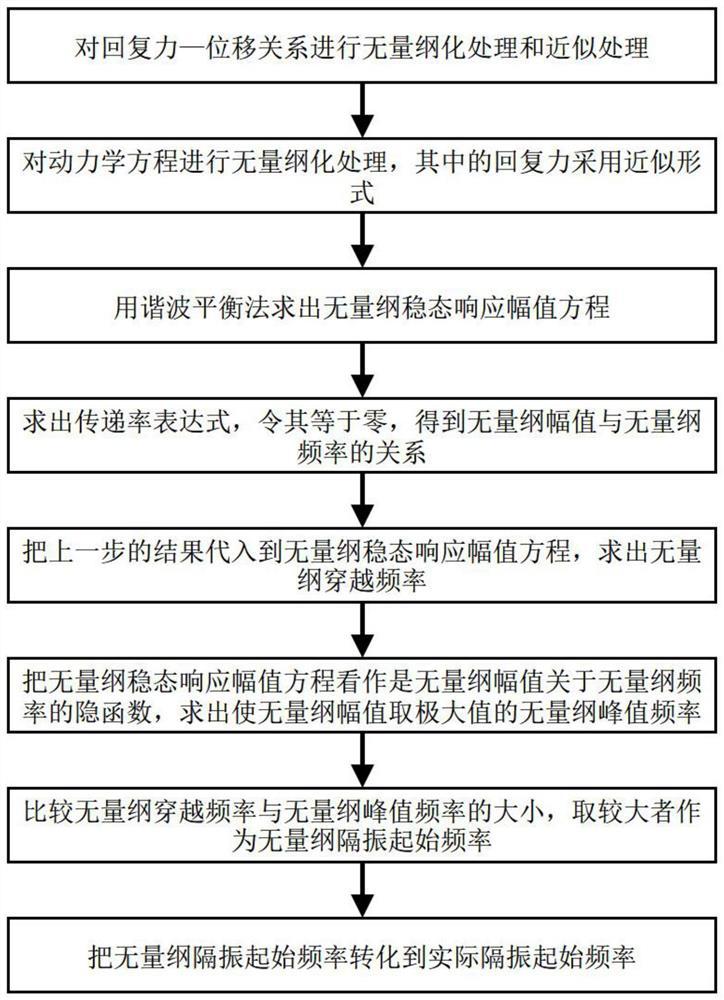 准零刚度隔振器隔振起始频率的确定方法