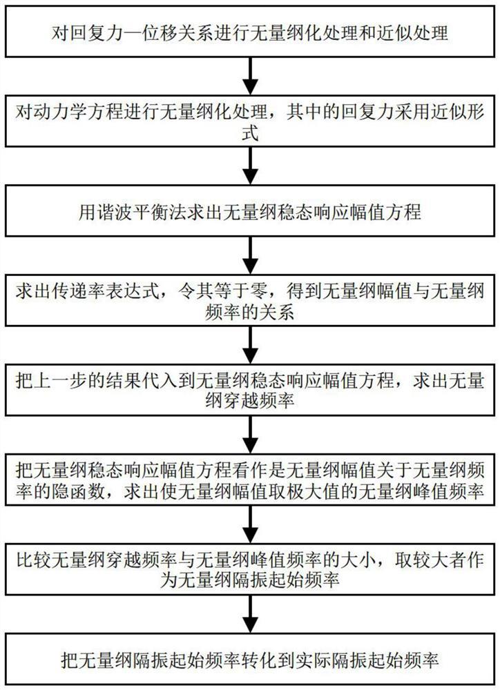 准零刚度隔振器隔振起始频率的确定方法