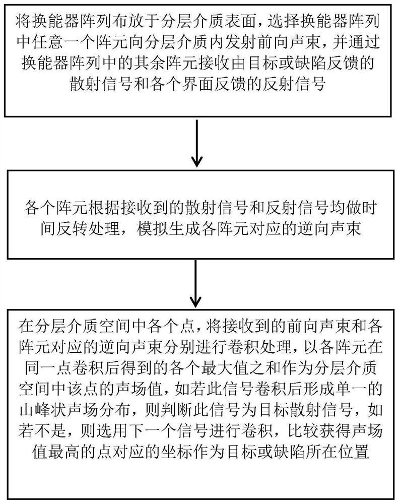 一种多层分层介质中的目标定位方法