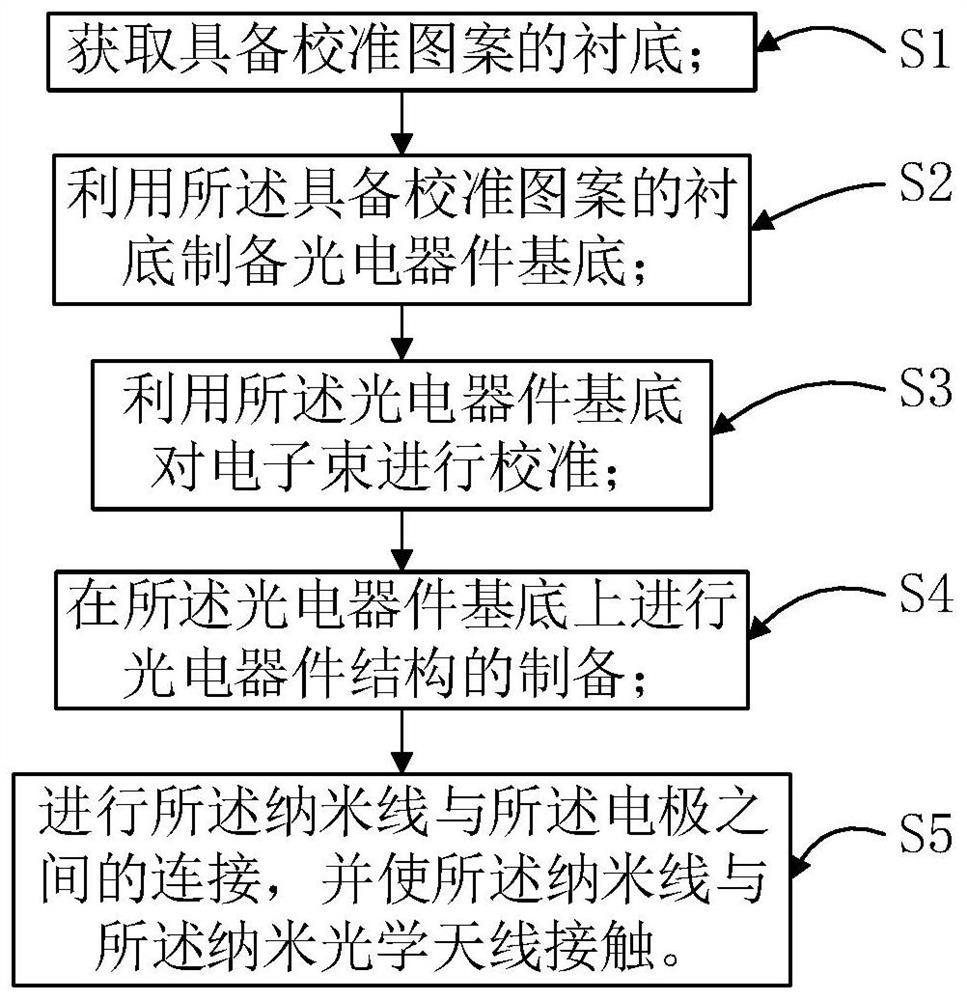 一种纳米连接装置和纳米线连接方法