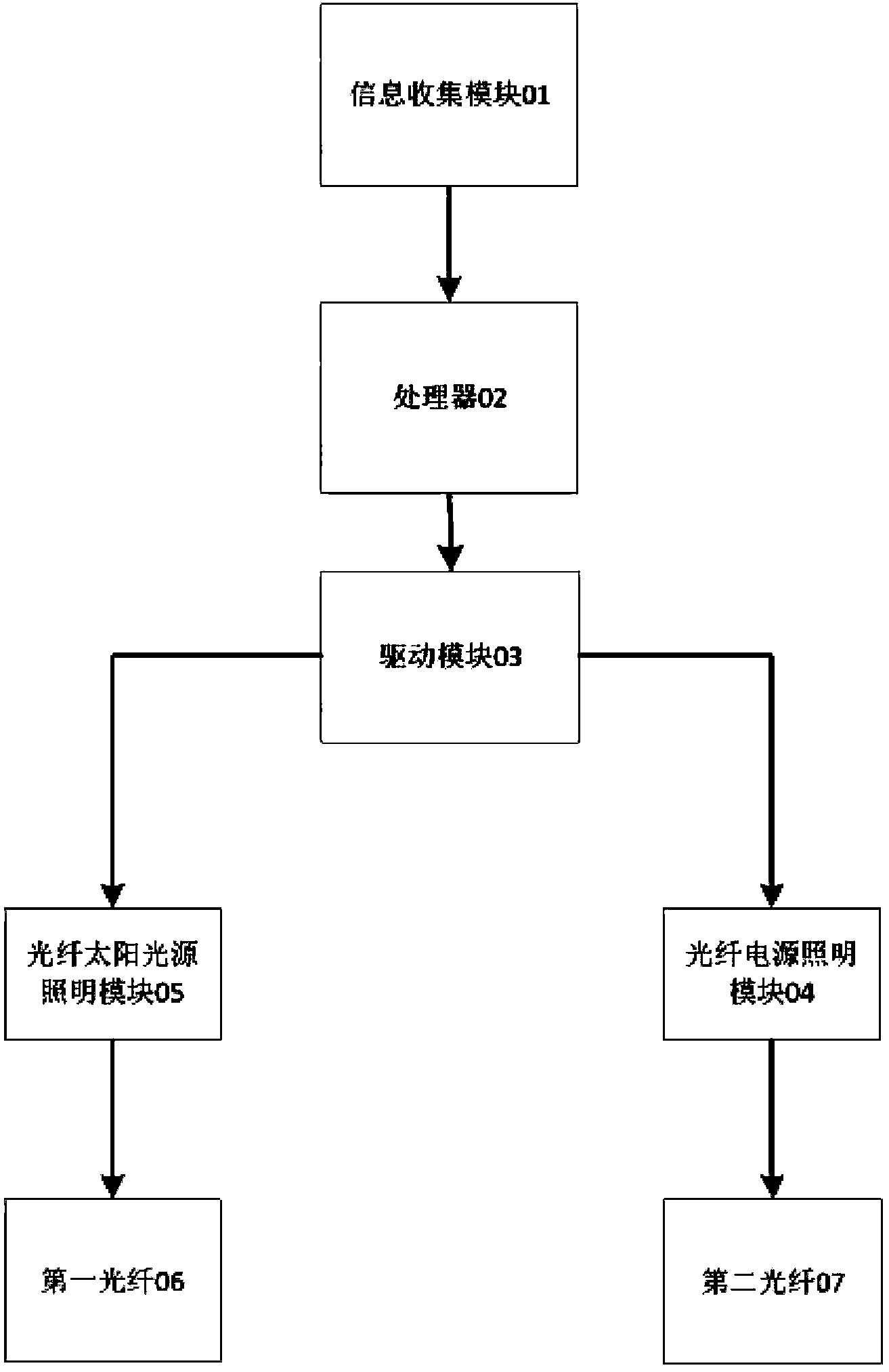 一种太阳光光纤照明控制系统