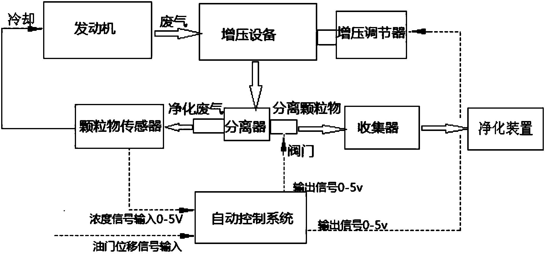 一种机动车废气净化分离及循环冷却系统