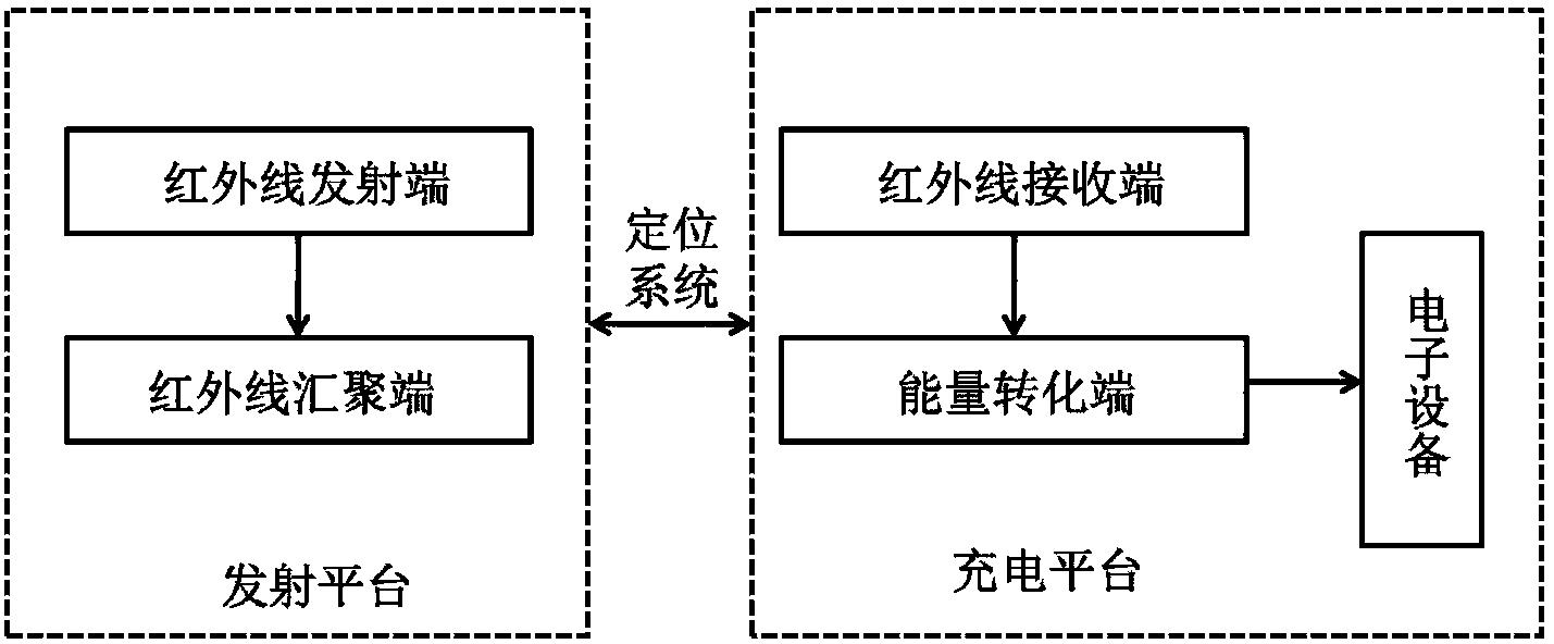 一种室内红外无线充电装置