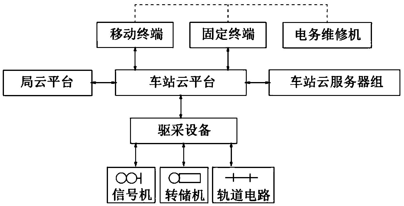 一种基于云平台的铁路联锁系统