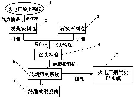 一种火电厂协同处置粉煤灰制备玻璃纤维系统