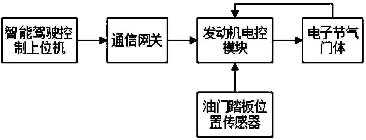 一种智能驾驶汽车油门控制系统