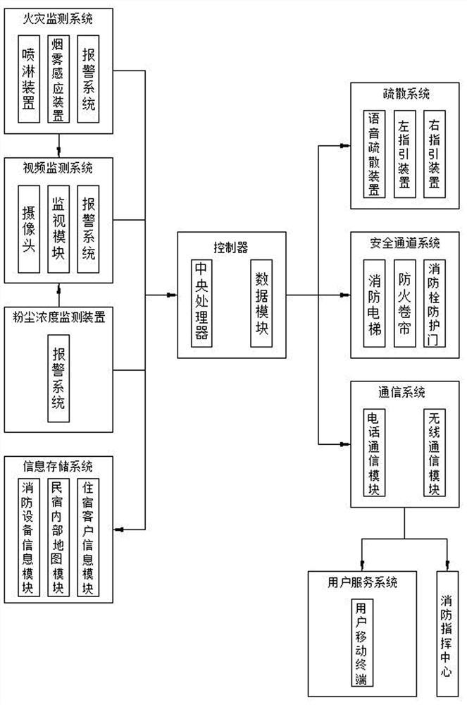 民宿消防监测系统