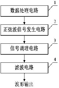 一种300MHz正弦波信号发生电路