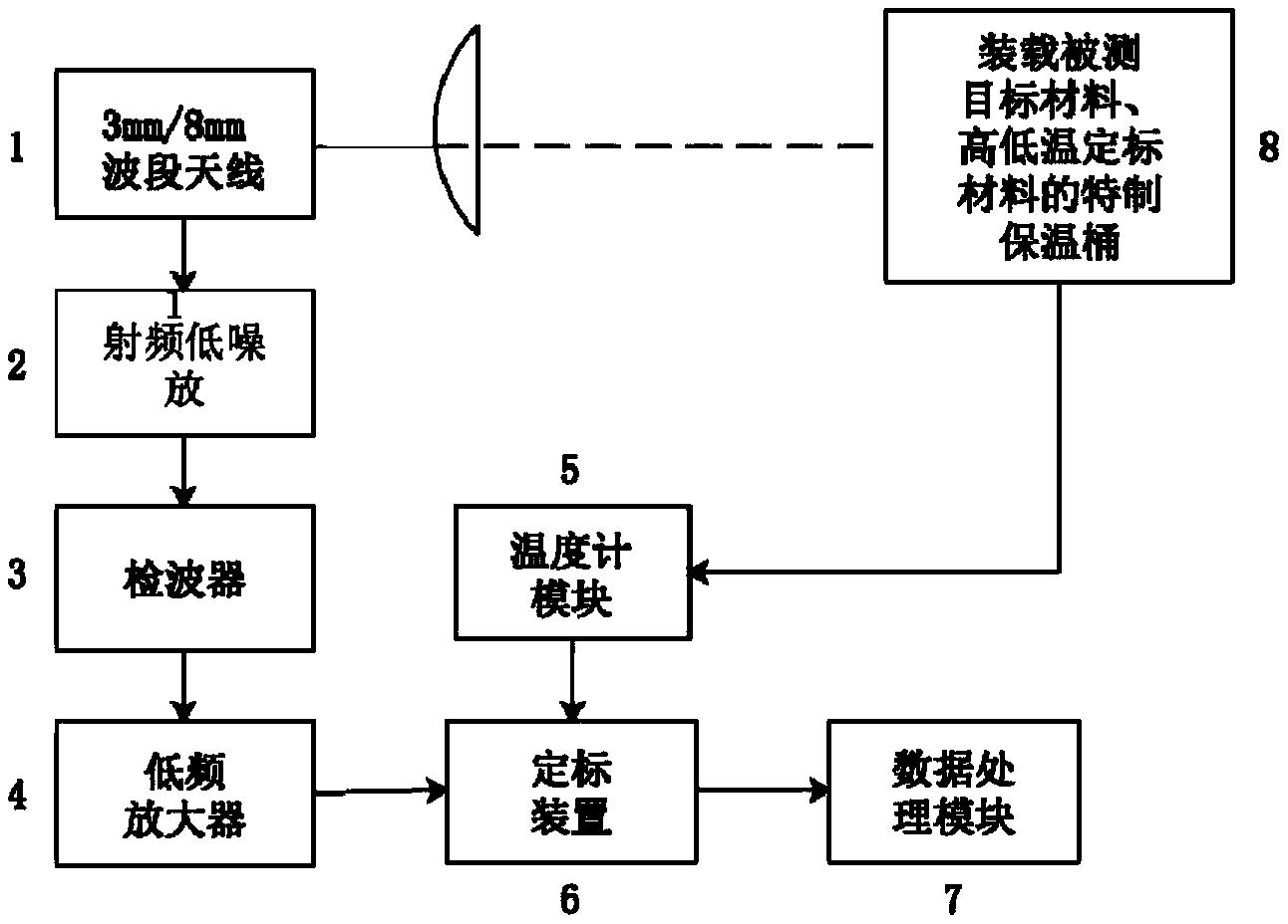 基于毫米波的材料辐射率测试装置