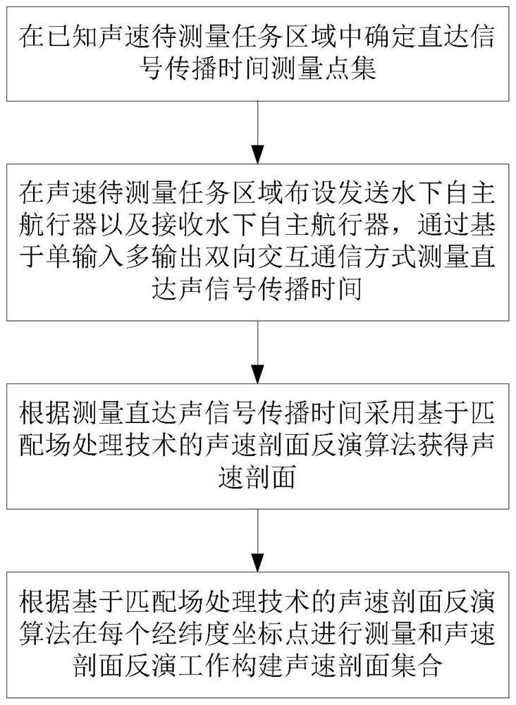 一种基于水下自主航行器的直达信号传播时间测量方法