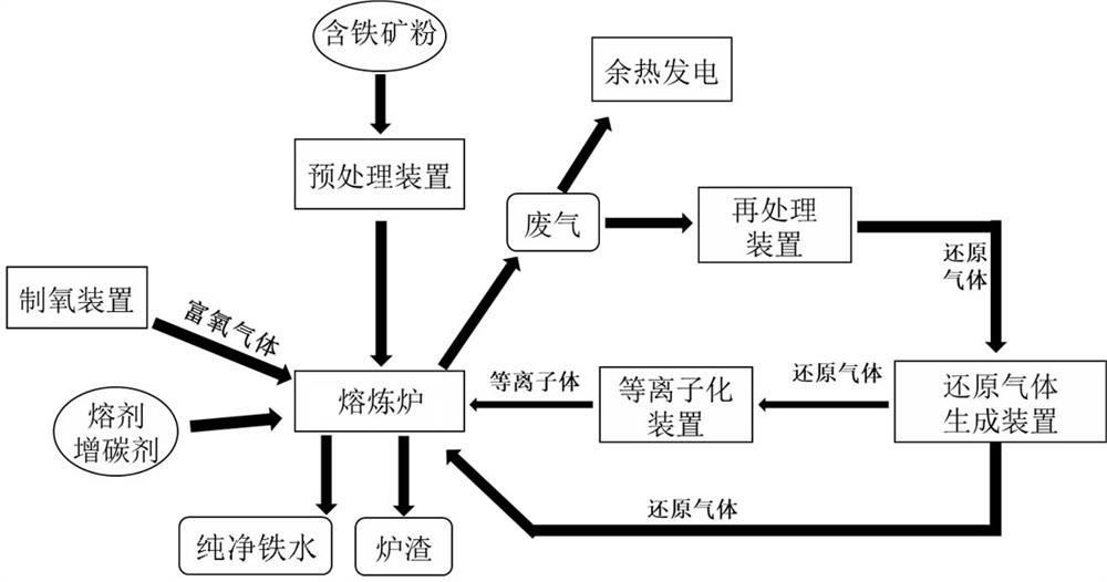 一种直接生产纯净铁水的短流程工艺