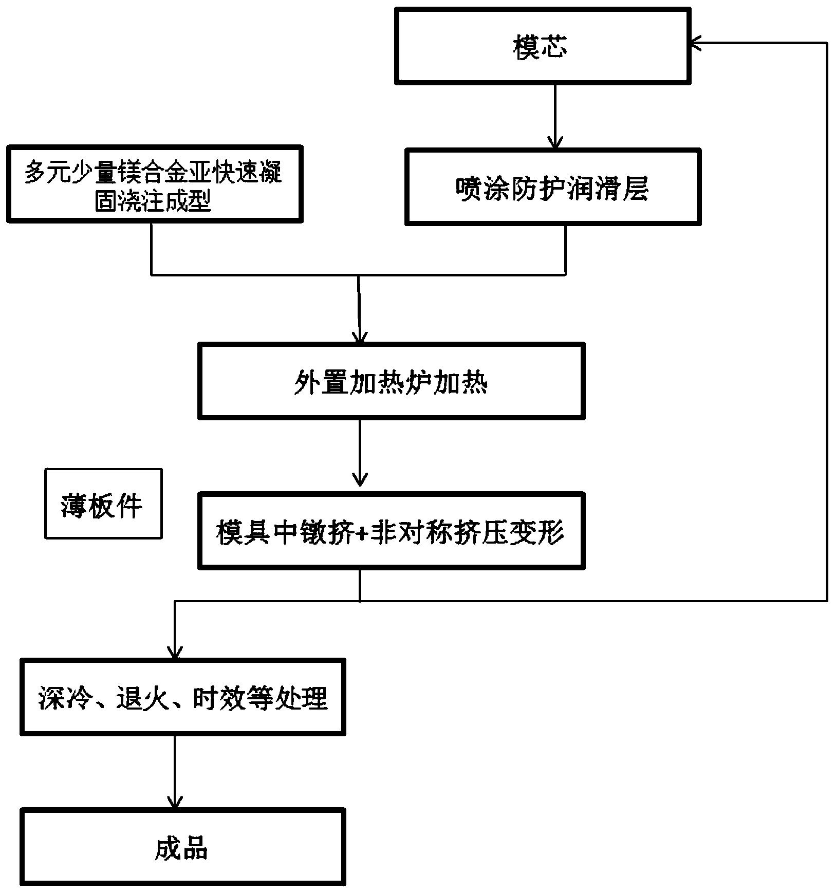 一种镁合金非对称连续大变形挤压加工成型方法