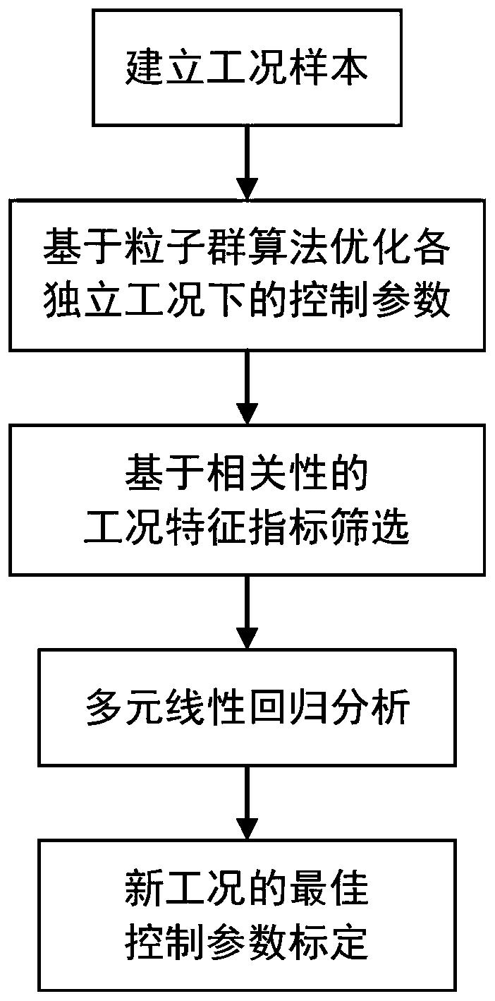 一种面向工况的混合动力汽车控制参数标定方法