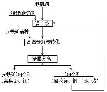 一种回收铁矾渣中有价金属及铁的方法