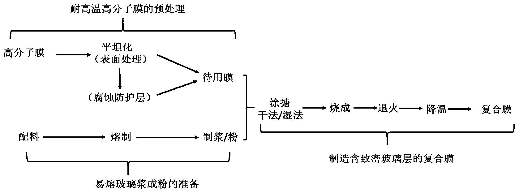 在高分子膜上烧成玻璃层制备复合膜的方法、复合膜及其应用