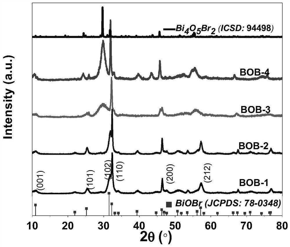一种四方晶相BiOBr向单斜晶相BiOBr的转变方法及其应用