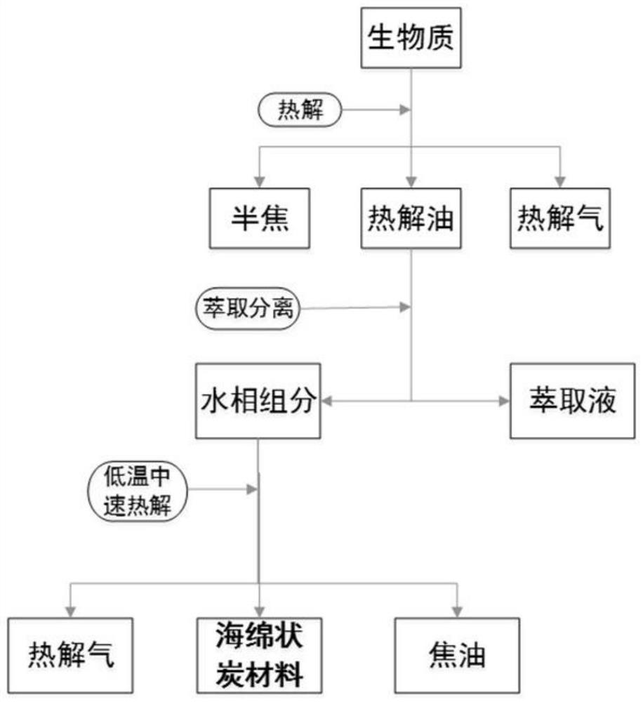 一种生物质热解油制备海绵状炭材料的方法及产品