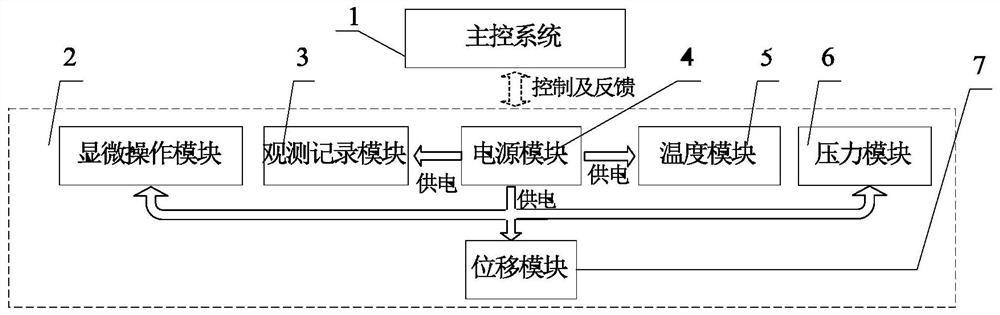 一种多因素协同的显微操作装置及其控制方法