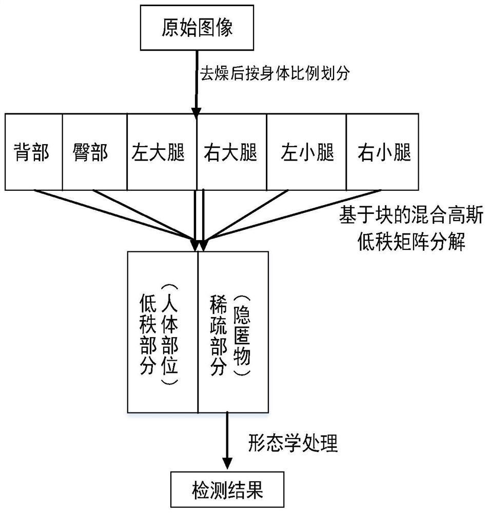 基于块混合高斯低秩矩阵分解的毫米波图像异物检测方法