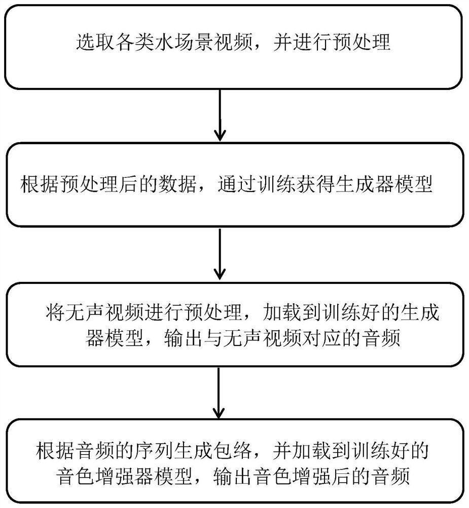 一种基于端到端的水场景音频的生成方法