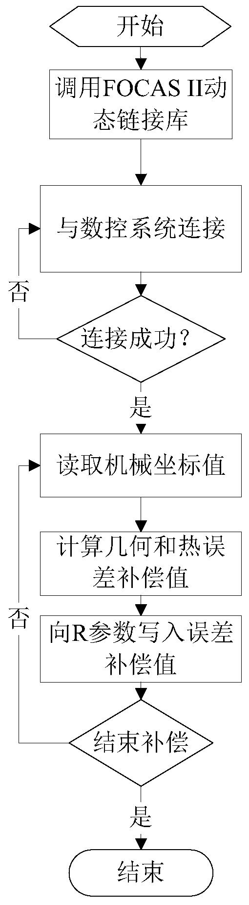 数控机床几何/热误差在线测量与补偿系统