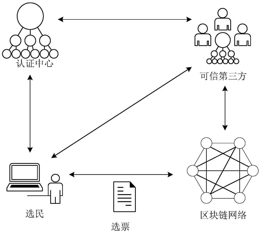 一种基于区块链的电子投票方法