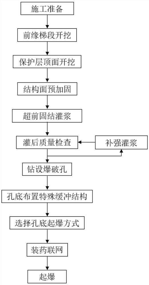 一种多层结构岩体坝基开挖松弛处理方法