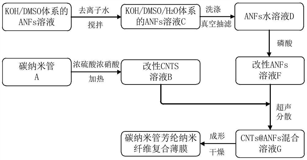 一种柔性远红外发热芳纶纳米纤维薄膜及制备方法