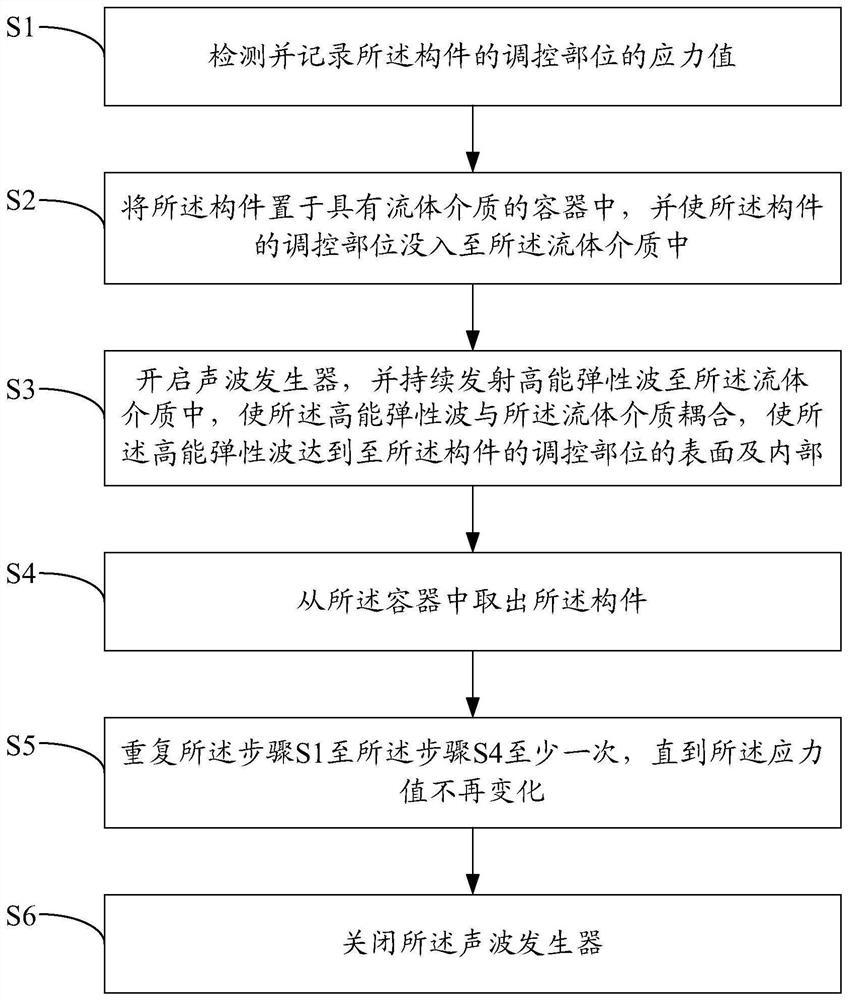 高能弹性波消减和均化构件残余应力的方法