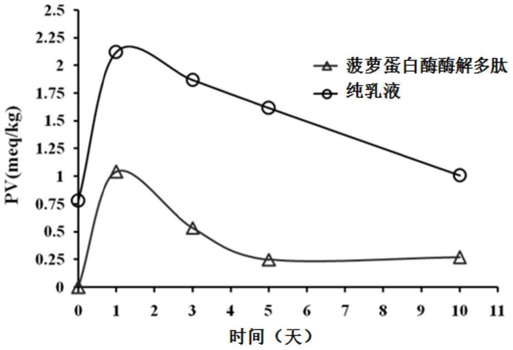 一种具有抗油脂氧化功能的活性肽及其制备方法和应用