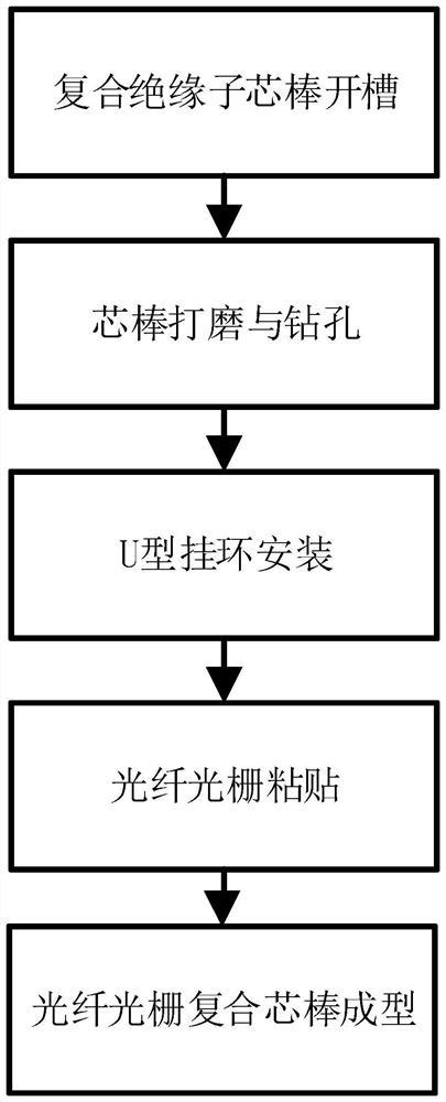 一种光纤光栅复合芯棒制作方法