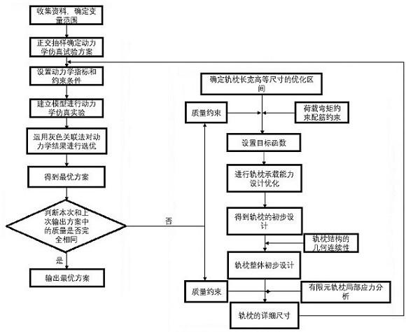 一种轨枕综合优化设计方法