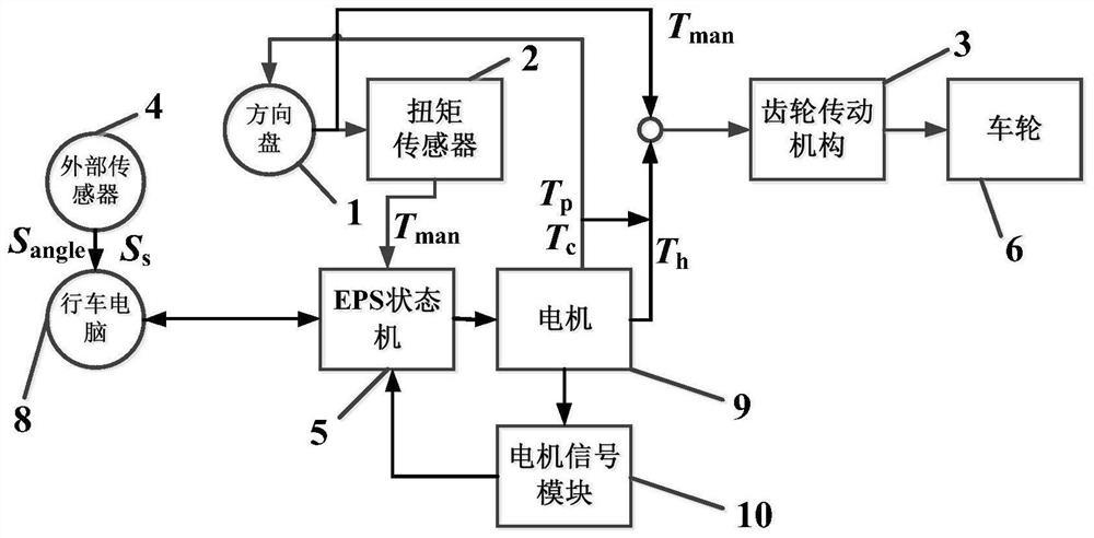 基于EPS状态机的辅助驾驶系统及状态切换方法